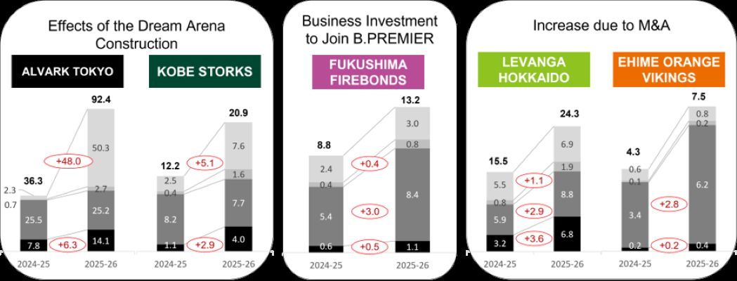 B.LEAGUE’s Revenue Soars Fivefold to ¥101.3 Billion in 10 Years